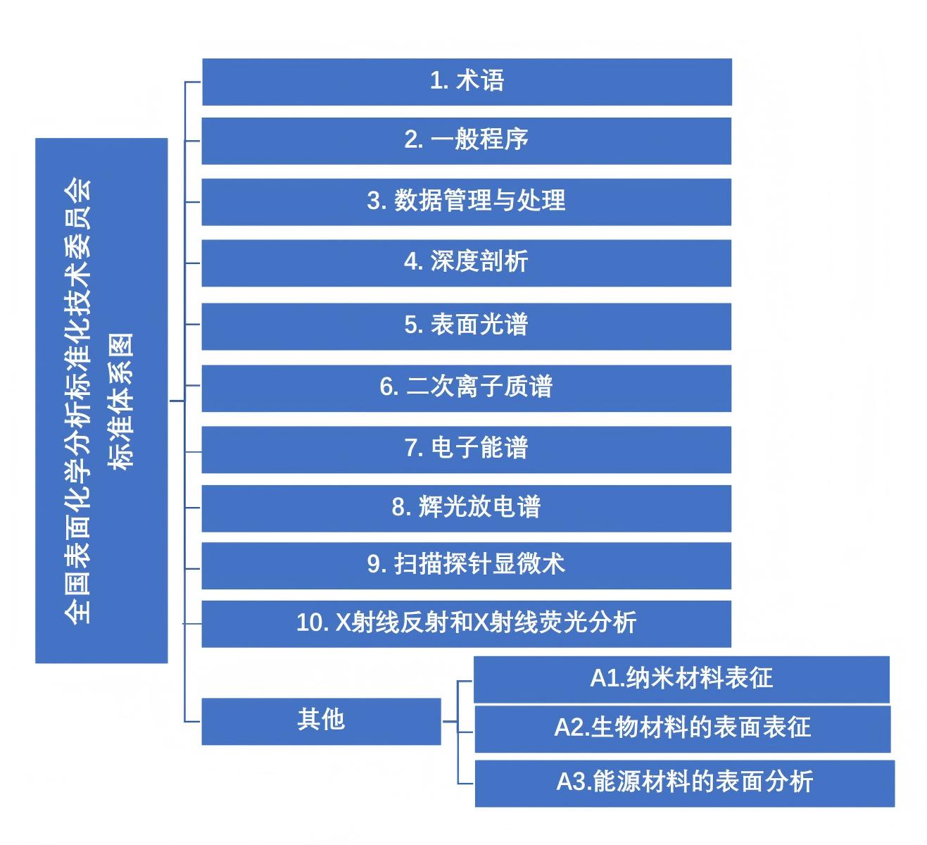 表面化学分析标准体系图